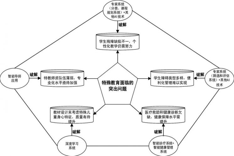 人工智能與特殊教育的深度融合設計