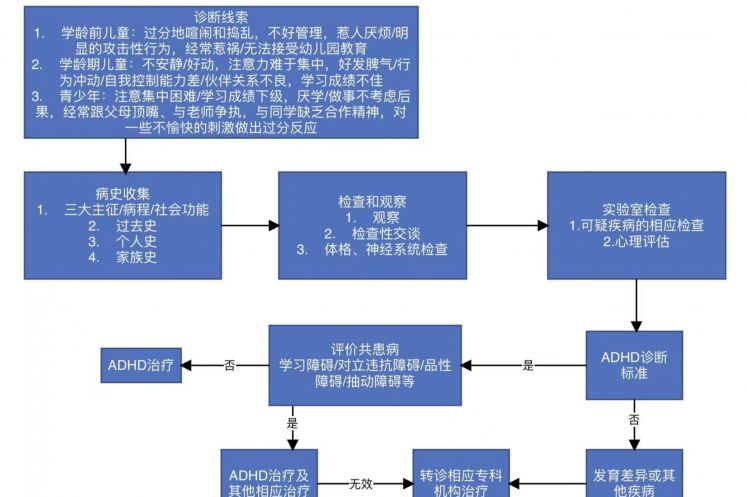 ADHD的診斷，教師可以做什么